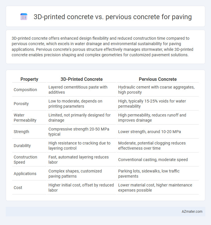 3D-printed concrete vs. pervious concrete for paving - What is The Difference?