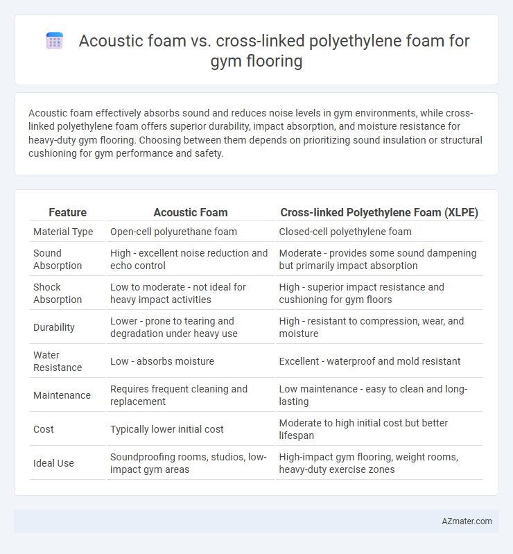 Acoustic foam vs. cross-linked polyethylene foam for gym flooring - What is The Difference?