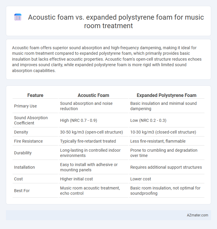 Acoustic foam vs. expanded polystyrene foam for music room treatment - What is The Difference?