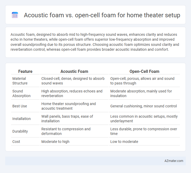 Acoustic foam vs. open-cell foam for home theater setup - What is The Difference?