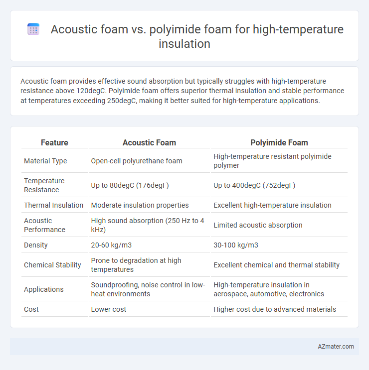 Acoustic foam vs. polyimide foam for high-temperature insulation - What is The Difference?