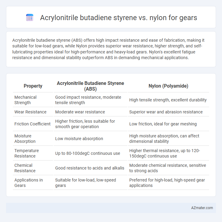 Acrylonitrile butadiene styrene vs. nylon for gears - What is The Difference?