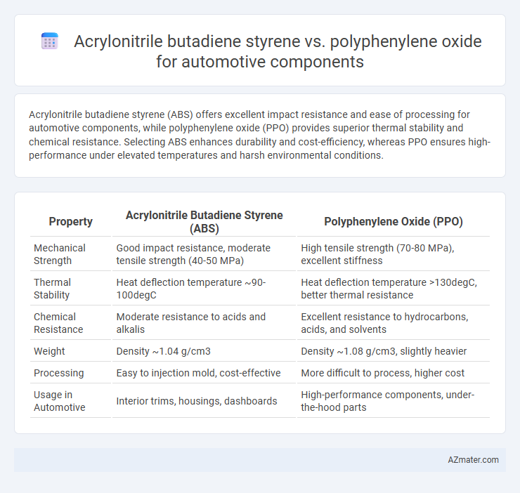 Acrylonitrile butadiene styrene vs. polyphenylene oxide for automotive components - What is The Difference?