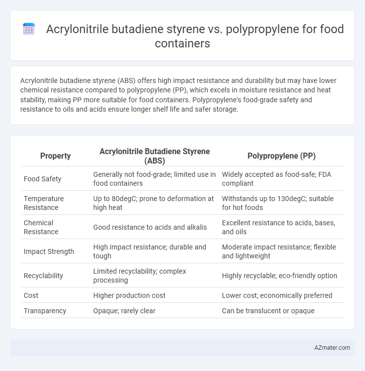 Acrylonitrile butadiene styrene vs. polypropylene for food containers - What is The Difference?