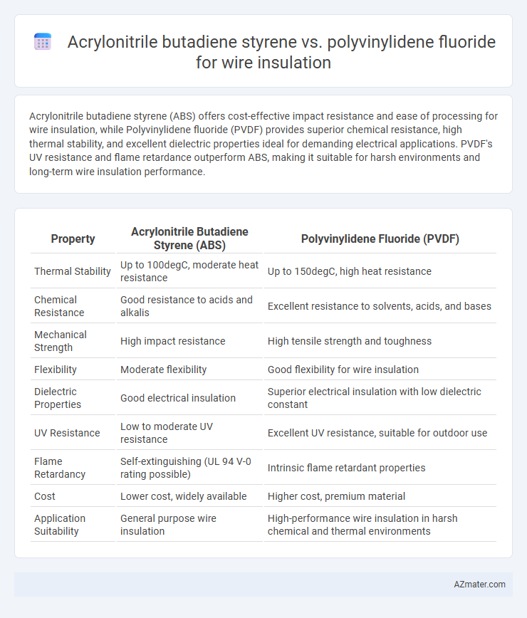 Acrylonitrile butadiene styrene vs. polyvinylidene fluoride for wire insulation - What is The Difference?