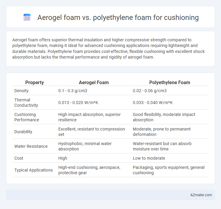 Aerogel foam vs. polyethylene foam for cushioning - What is The Difference?