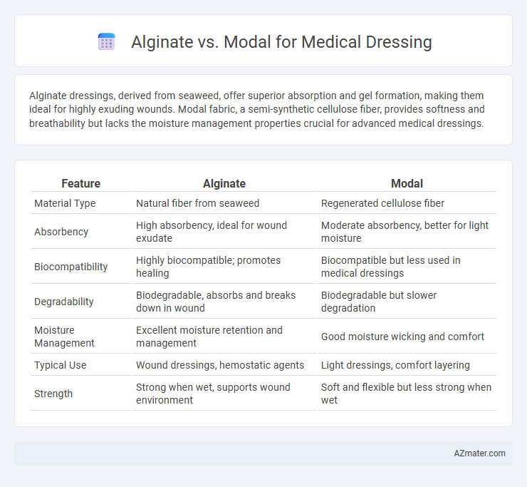 Alginate vs. Modal for Medical Dressing - What is The Difference?