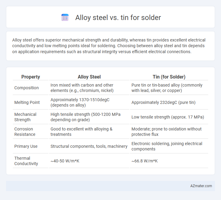 Alloy steel vs. tin for solder - What is The Difference?