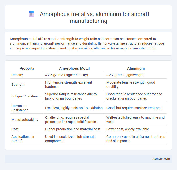 Amorphous metal vs. aluminum for aircraft manufacturing - What is The Difference?