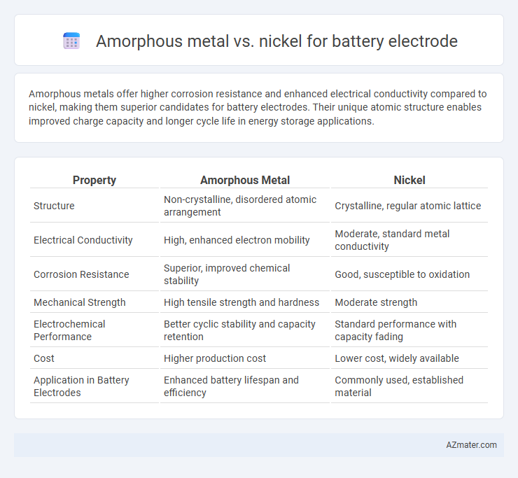 Amorphous metal vs. nickel for battery electrode - What is The Difference?