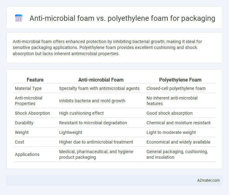 Anti-microbial foam vs. polyethylene foam for packaging - What is The Difference?