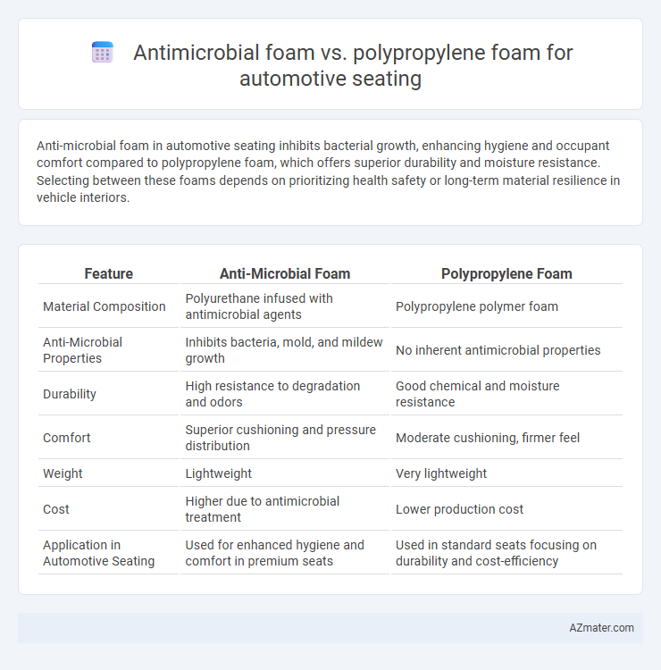 Antimicrobial foam vs. polypropylene foam for automotive seating - What is The Difference?