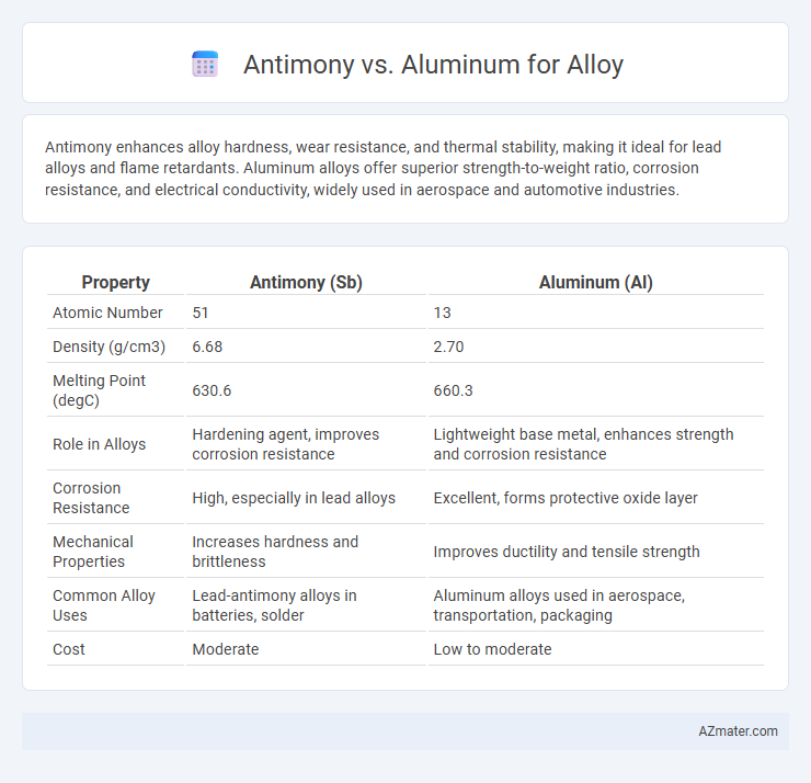 Antimony vs. Aluminum for Alloy - What is The Difference?