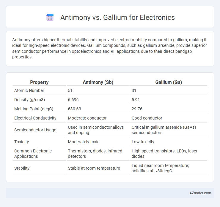 Antimony vs. Gallium for Electronics - What is The Difference?