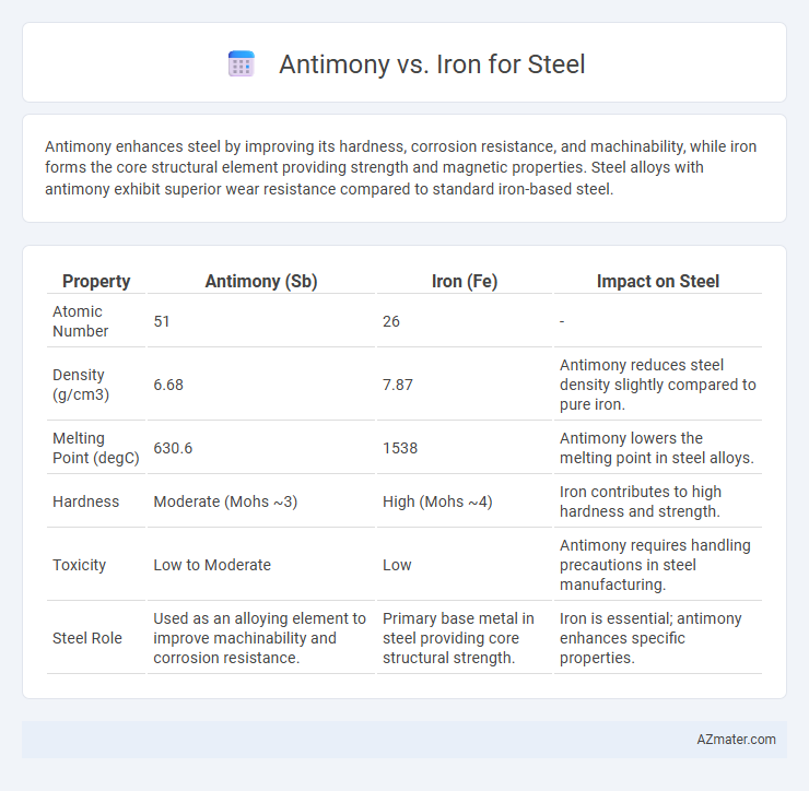 Antimony vs. Iron for Steel - What is The Difference?