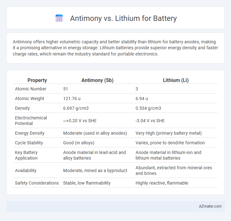 Antimony vs. Lithium for Battery - What is The Difference?