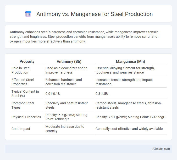 Antimony vs. Manganese for Steel Production - What is The Difference?