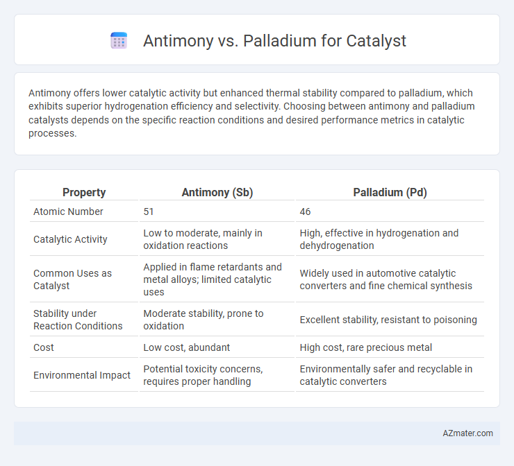 Antimony vs. Palladium for Catalyst - What is The Difference?