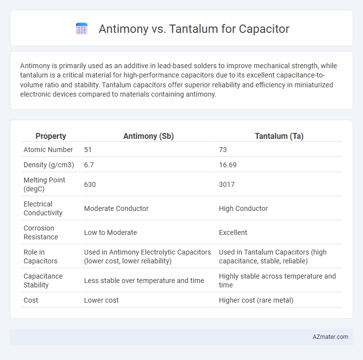 Antimony vs. Tantalum for Capacitor - What is The Difference?