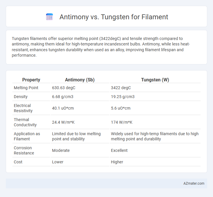Antimony vs. Tungsten for Filament - What is The Difference?