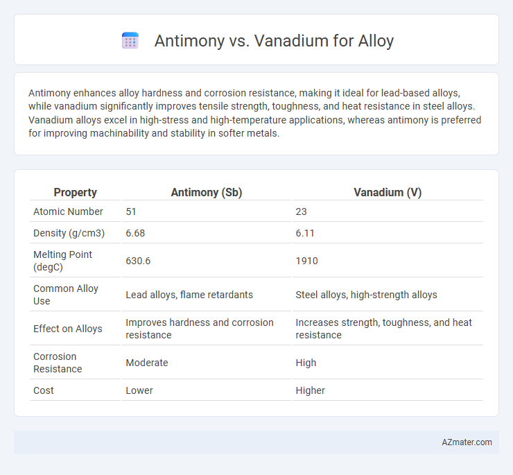 Antimony vs. Vanadium for Alloy - What is The Difference?