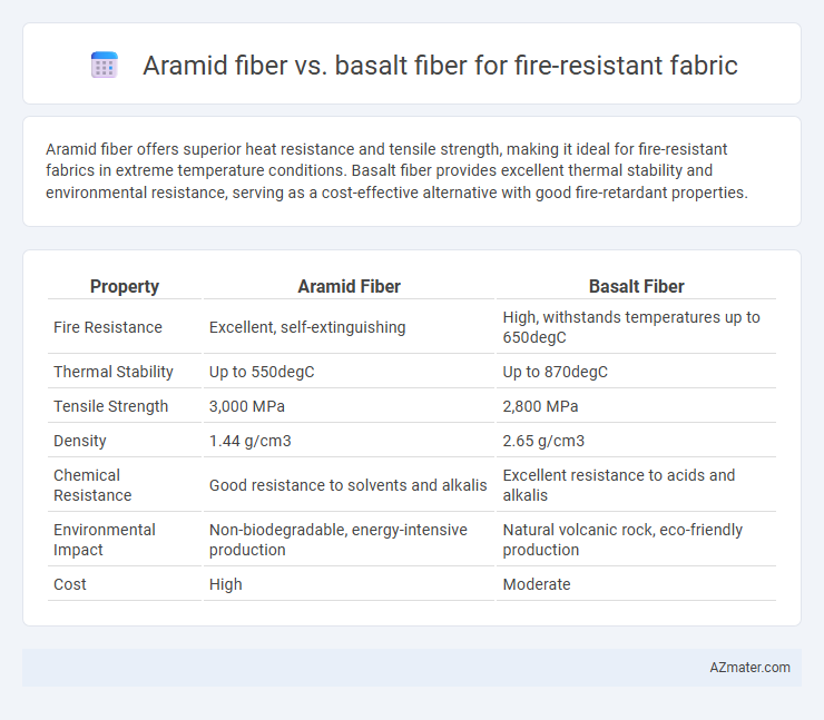 Aramid fiber vs. basalt fiber for fire-resistant fabric - What is The Difference?