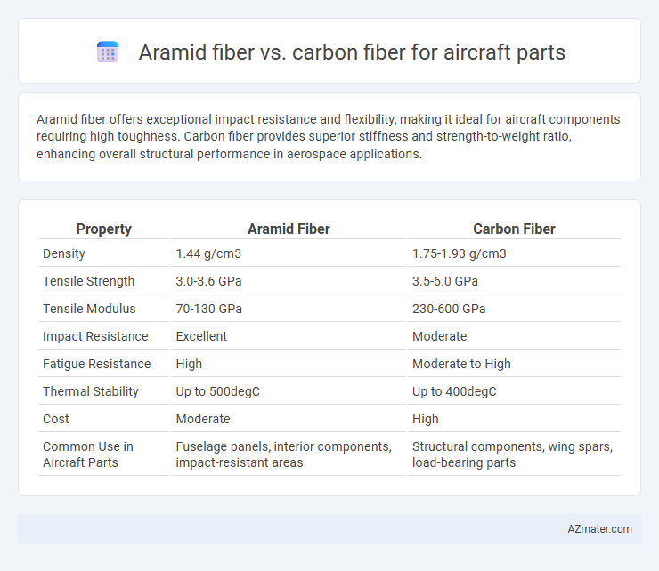 Aramid fiber vs. carbon fiber for aircraft parts - What is The Difference?
