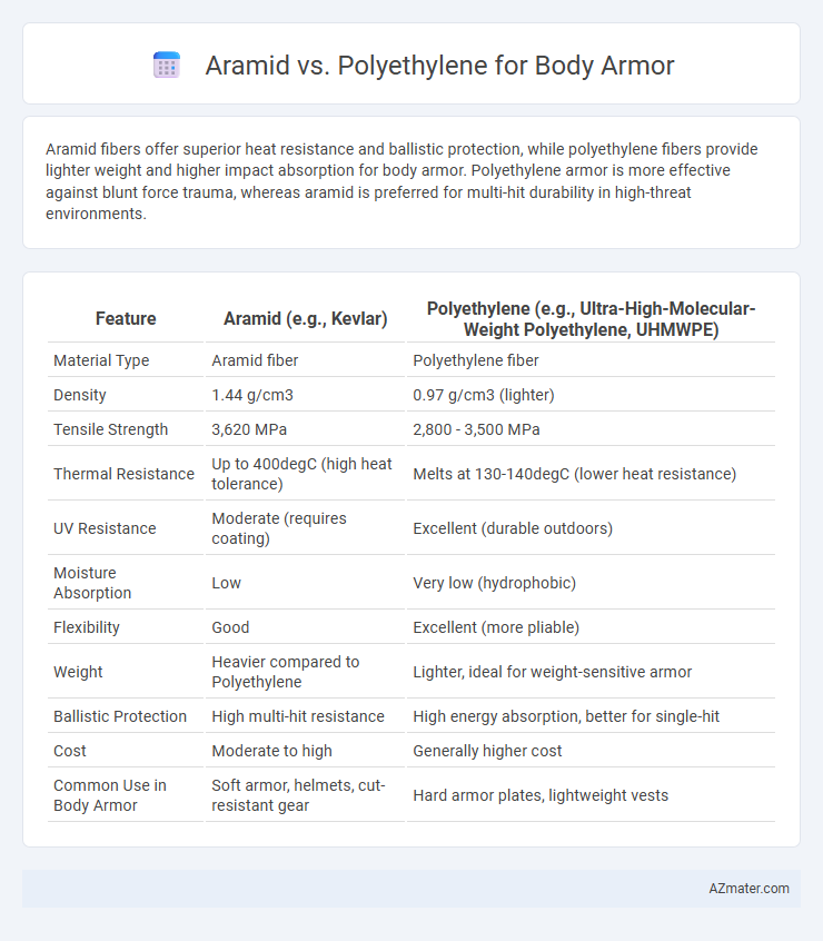 Aramid vs. Polyethylene for Body Armor - What is The Difference?