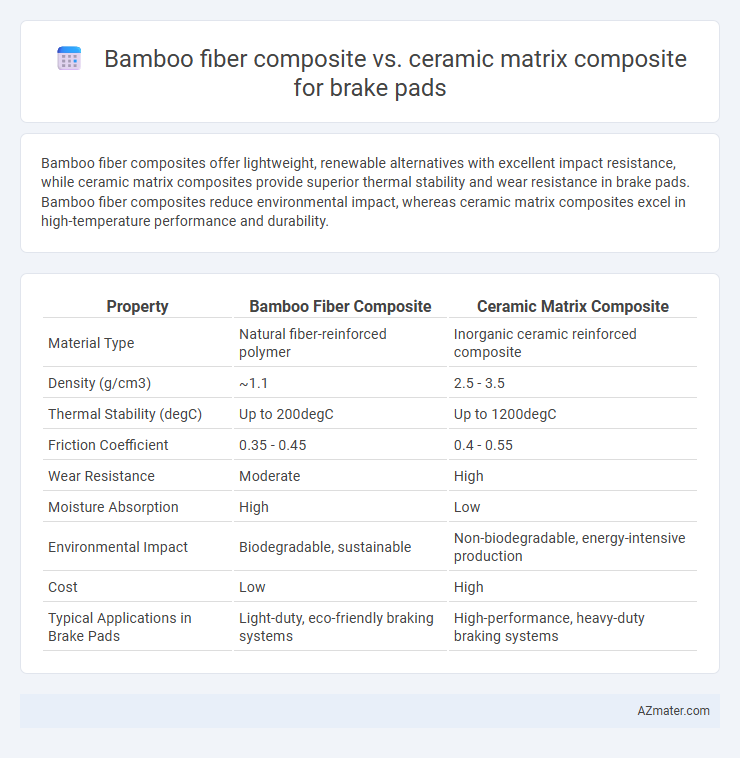 Bamboo fiber composite vs. ceramic matrix composite for brake pads - What is The Difference?