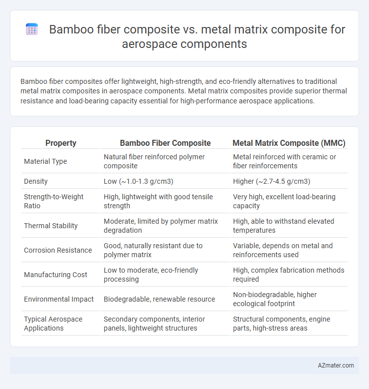 Bamboo fiber composite vs. metal matrix composite for aerospace components - What is The Difference?