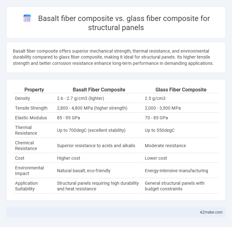 Basalt fiber composite vs. glass fiber composite for structural panels - What is The Difference?