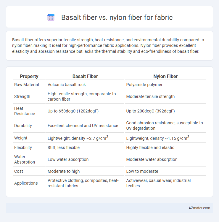 Basalt fiber vs. nylon fiber for fabric - What is The Difference?