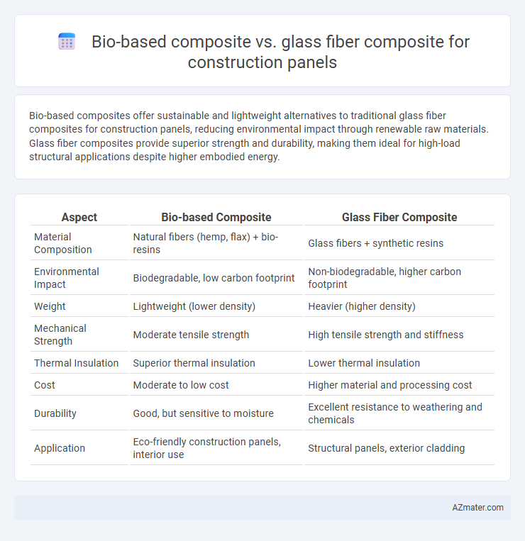 Bio-based composite vs. glass fiber composite for construction panels - What is The Difference?