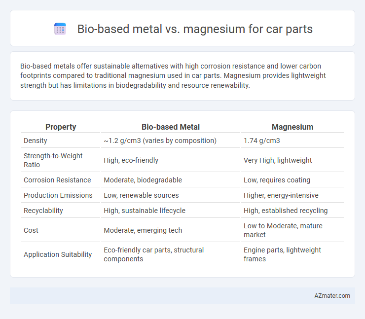 Bio-based metal vs. magnesium for car parts - What is The Difference?