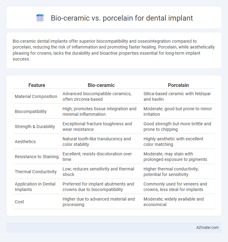 Bio-ceramic vs. porcelain for dental implant - What is The Difference?
