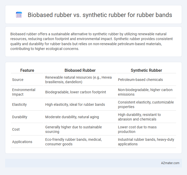 Biobased rubber vs. synthetic rubber for rubber bands - What is The Difference?