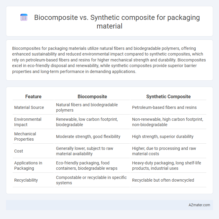 Biocomposite vs. Synthetic composite for packaging material - What is The Difference?
