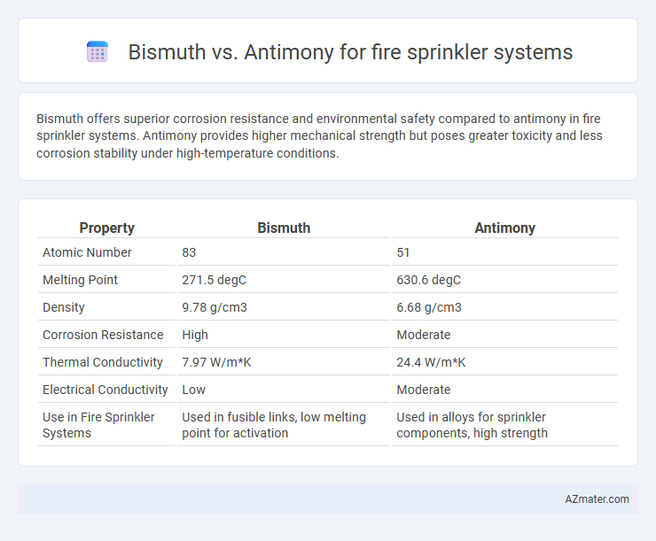 Bismuth vs. Antimony for fire sprinkler systems - What is The Difference?