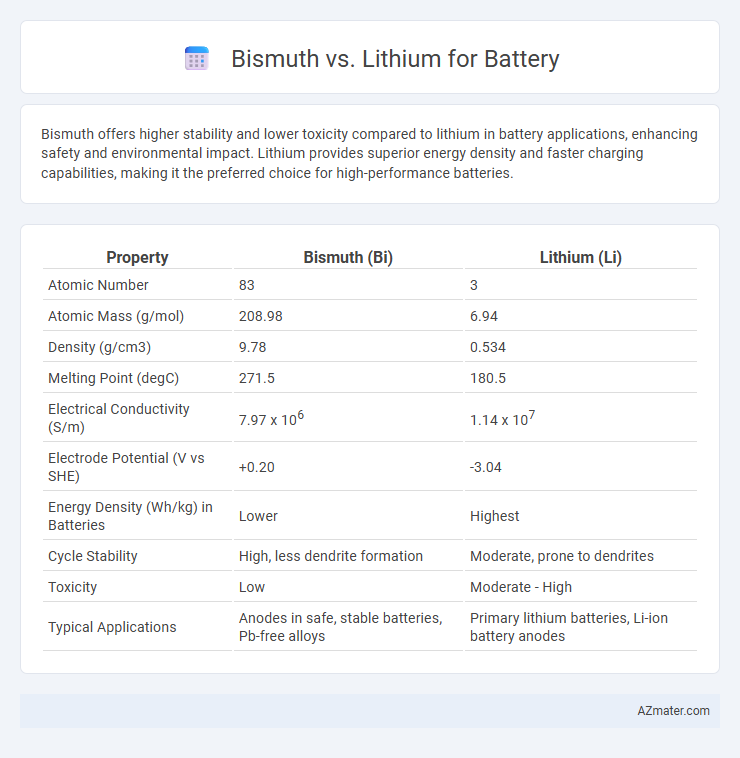 Bismuth vs. Lithium for Battery - What is The Difference?