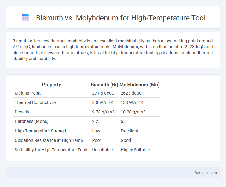 Bismuth vs. Molybdenum for High-Temperature Tool - What is The Difference?