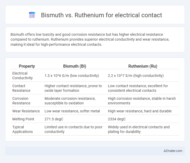 Bismuth vs. Ruthenium for electrical contact - What is The Difference?