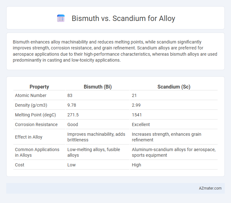 Bismuth vs. Scandium for Alloy - What is The Difference?