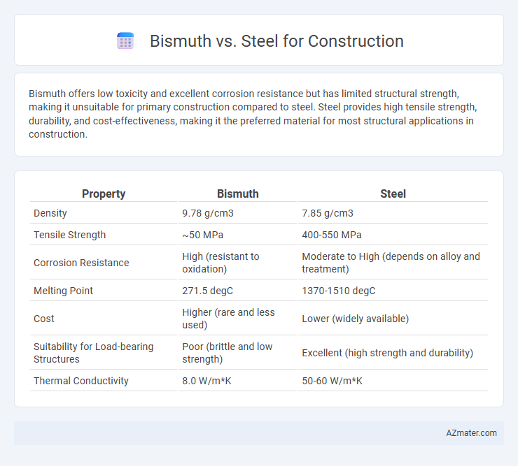 Bismuth vs. Steel for Construction - What is The Difference?