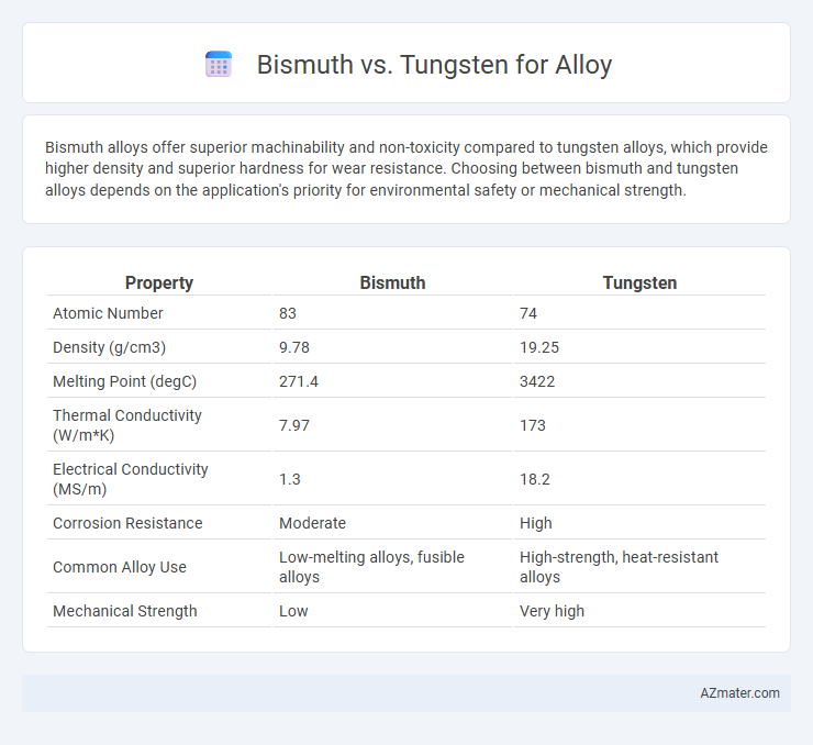 Bismuth vs. Tungsten for Alloy - What is The Difference?