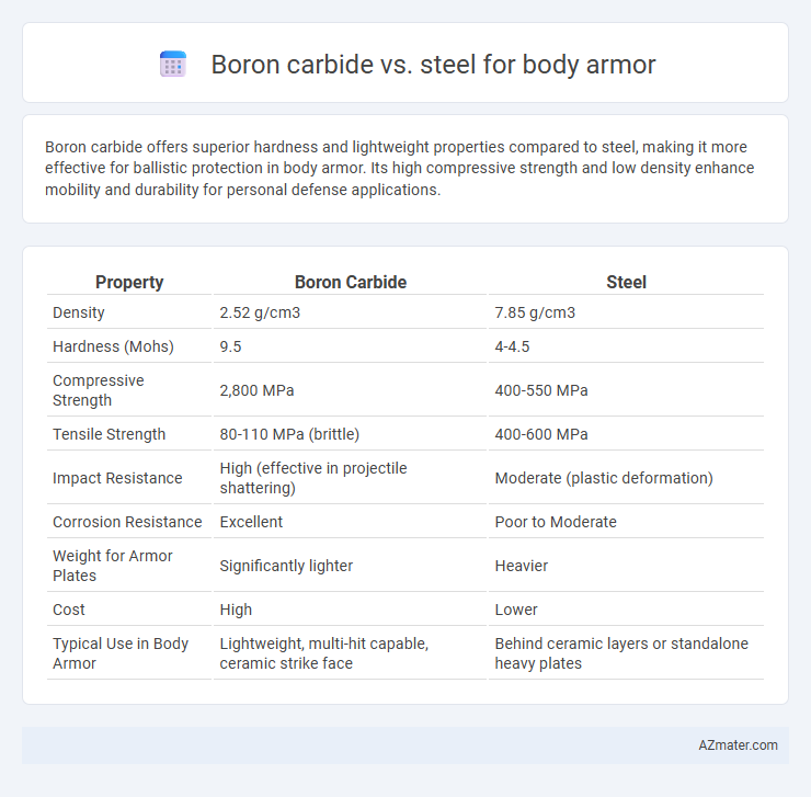 Boron carbide vs. steel for body armor - What is The Difference?
