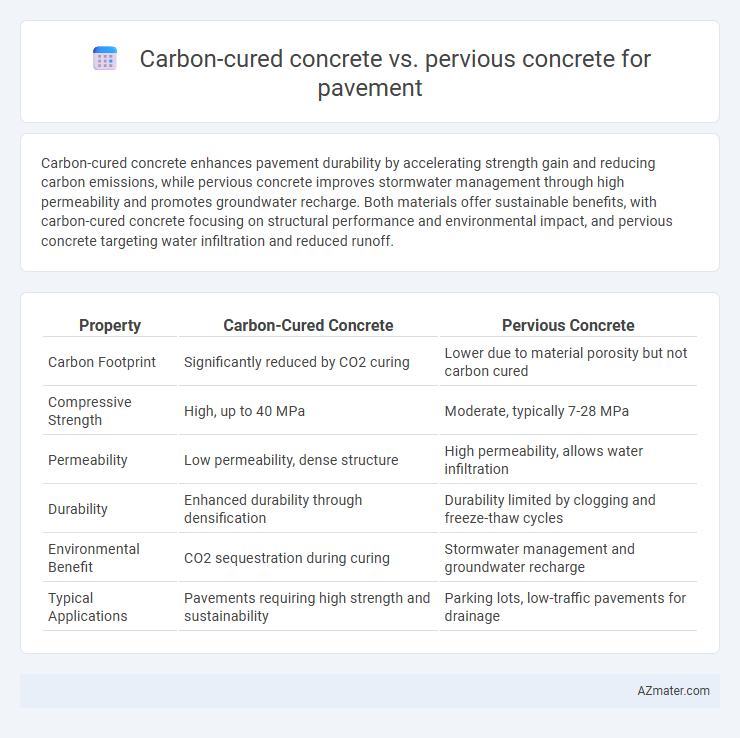 Carbon-cured concrete vs. pervious concrete for pavement - What is The Difference?