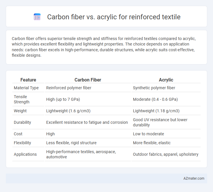 Carbon fiber vs. acrylic for reinforced textile - What is The Difference?