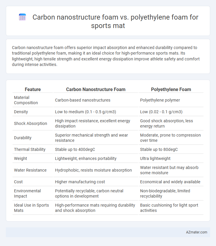 Carbon nanostructure foam vs. polyethylene foam for sports mat - What is The Difference?