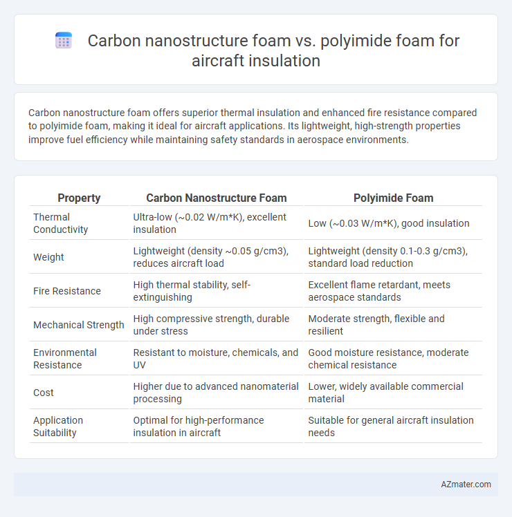 Carbon nanostructure foam vs. polyimide foam for aircraft insulation - What is The Difference?