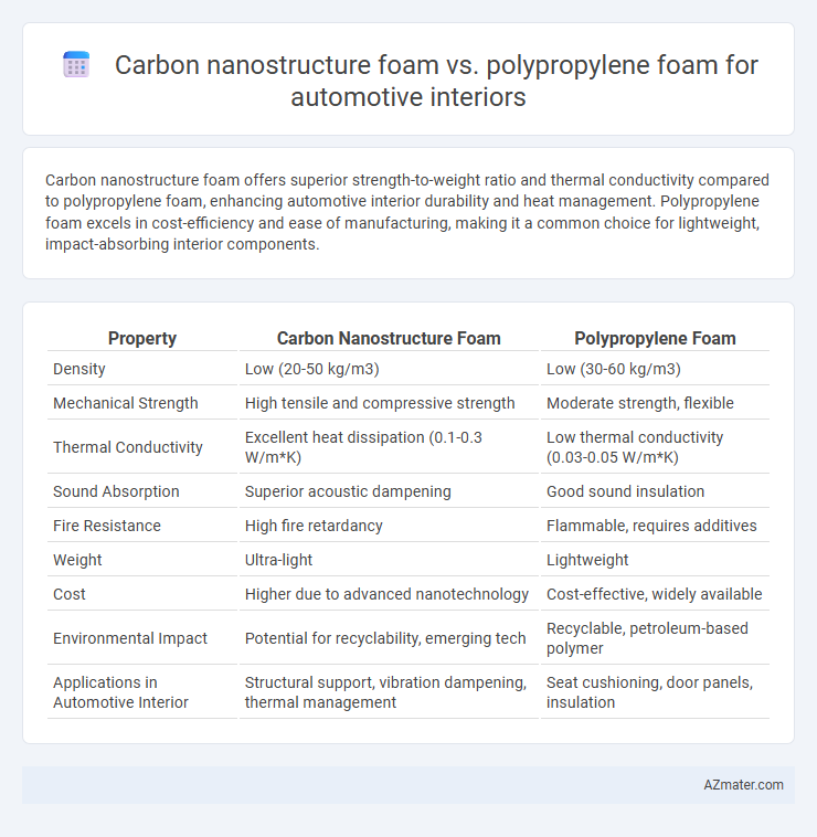 Carbon nanostructure foam vs. polypropylene foam for automotive interiors - What is The Difference?